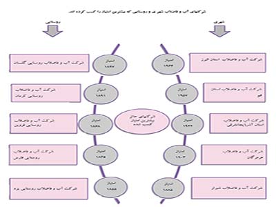 آبفای البرز رتبه ی نخست عملکرد درسطح شرکتهای آبفای شهری وروستایی کشور را کسب کرد